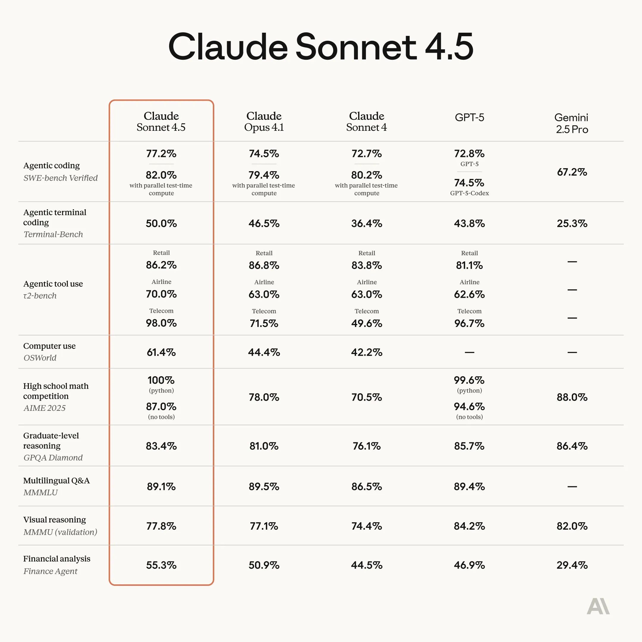claude sonnet 4.5 anthropic