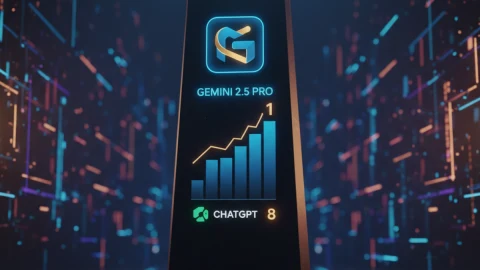 Gemini 2.5-Pro lidera ranking de modelos de IA, ChatGPT en 8º lugar
