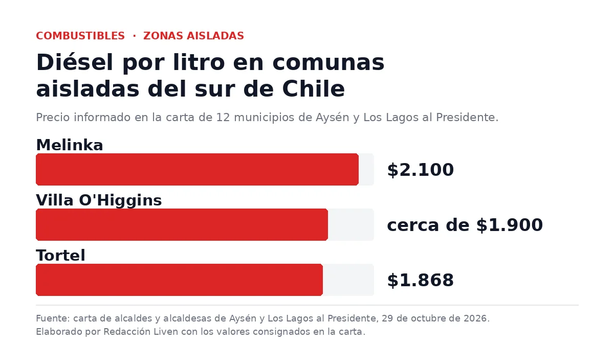 Gráfico de barras con el precio del diésel por litro en Melinka, Villa O Higgins y Tortel